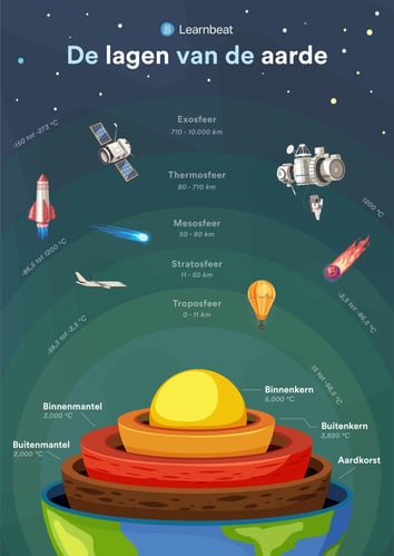 Poster-aardlagen