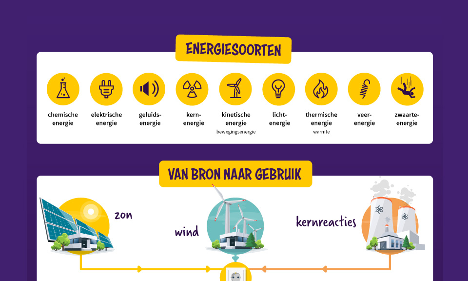 Educatieve poster natuurkunde: energiesoorten toegelicht